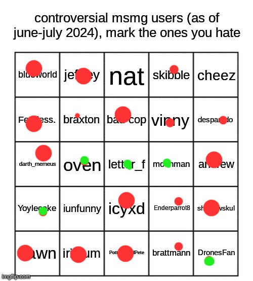 red: hate them (bigger dot = more hatred towards that user) green: idk what they did (or who they are)  Blank: idk what happened | image tagged in controversial msmg users | made w/ Imgflip meme maker