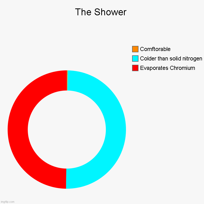 Blisteringly Hot and Cold | The Shower | Evaporates Chromium, Colder than solid nitrogen, Comftorable | image tagged in charts,donut charts | made w/ Imgflip chart maker