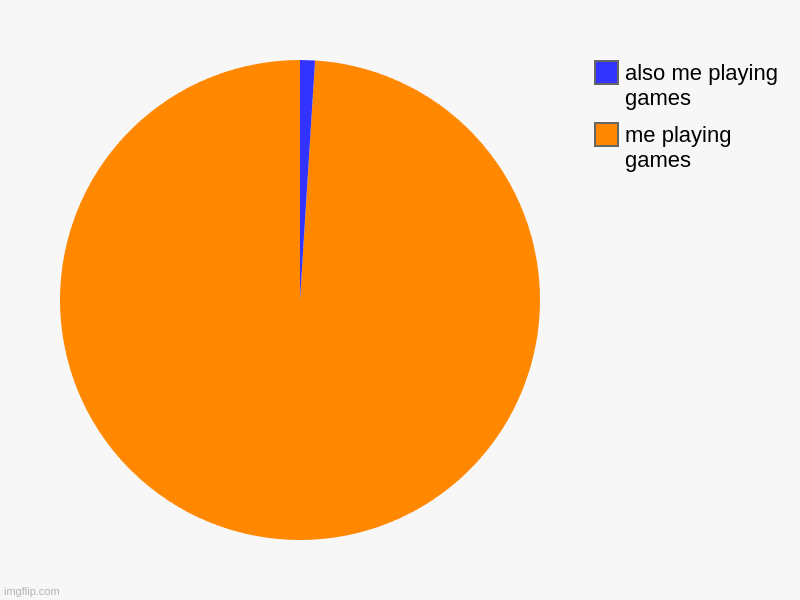 me playing games, also me playing games | image tagged in charts,pie charts | made w/ Imgflip chart maker