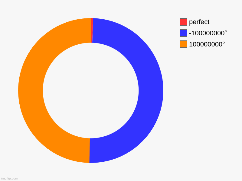 100000000°, -100000000°, perfect | image tagged in charts,donut charts | made w/ Imgflip chart maker