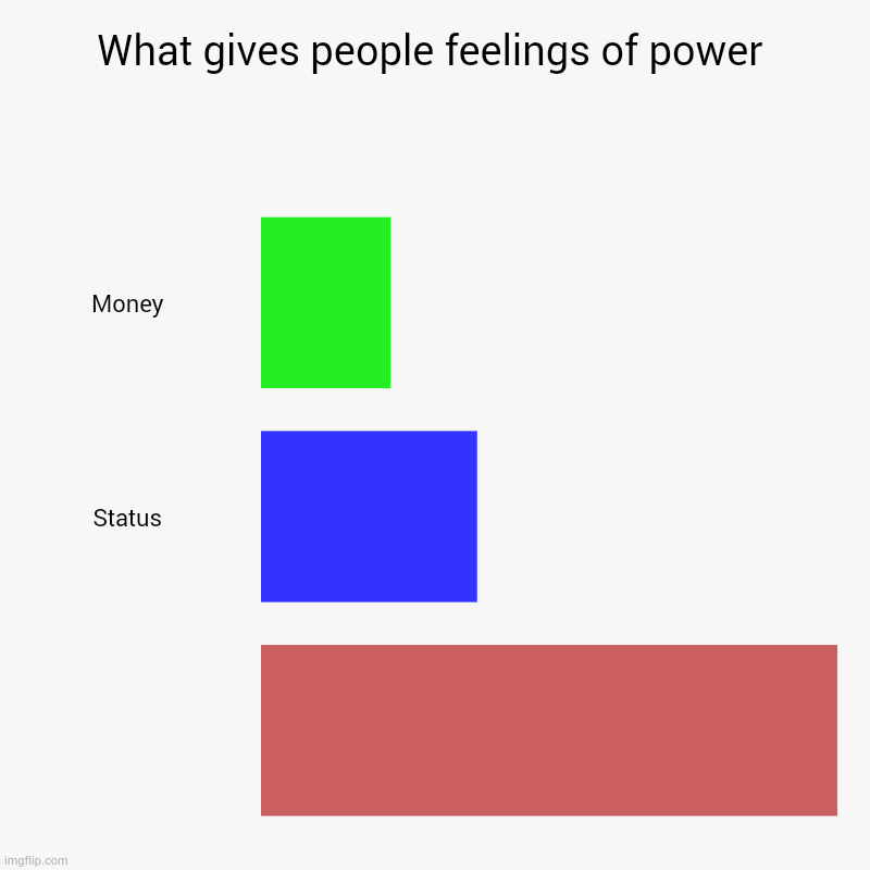 What gives people feelings of power | Money, Status, | image tagged in charts,bar charts | made w/ Imgflip chart maker
