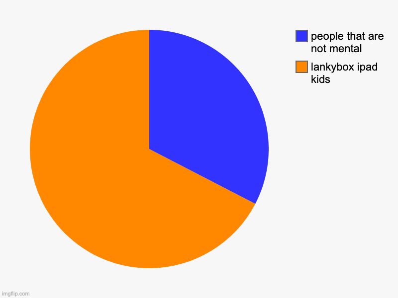 lankybox ipad kids, people that are not mental | image tagged in charts,pie charts | made w/ Imgflip chart maker