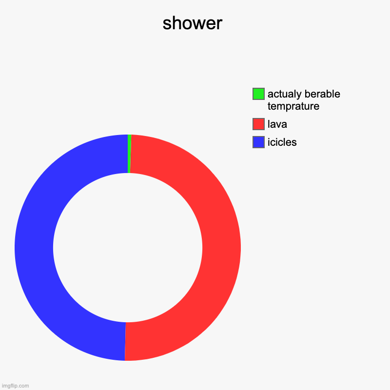 shower | icicles, lava, actualy berable temprature | image tagged in charts,donut charts | made w/ Imgflip chart maker