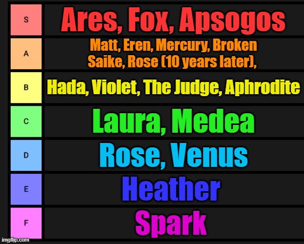 Tier List | Ares, Fox, Apsogos; Matt, Eren, Mercury, Broken Saike, Rose (10 years later), Hada, Violet, The Judge, Aphrodite; Laura, Medea; Rose, Venus; Heather; Spark | image tagged in tier list | made w/ Imgflip meme maker