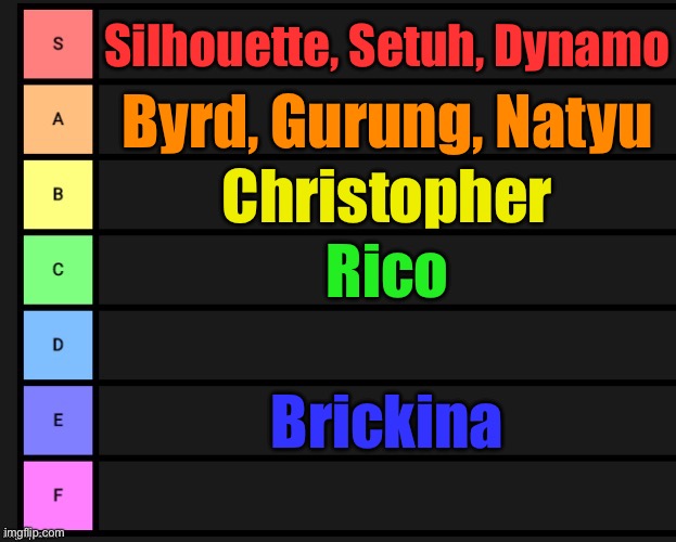 Tier List | Silhouette, Setuh, Dynamo; Byrd, Gurung, Natyu; Christopher; Rico; Brickina | image tagged in tier list | made w/ Imgflip meme maker