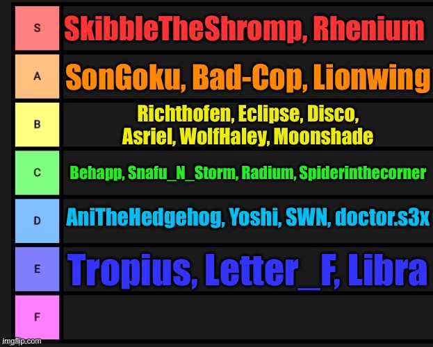 User tier list but based on their current taglines | SkibbleTheShromp, Rhenium; SonGoku, Bad-Cop, Lionwing; Richthofen, Eclipse, Disco, Asriel, WolfHaley, Moonshade; Behapp, Snafu_N_Storm, Radium, Spiderinthecorner; AniTheHedgehog, Yoshi, SWN, doctor.s3x; Tropius, Letter_F, Libra | image tagged in tier list | made w/ Imgflip meme maker