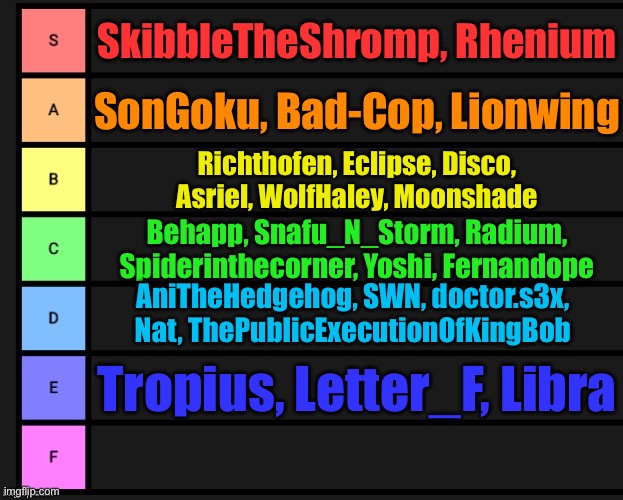 User tier list but based on their current taglines | SkibbleTheShromp, Rhenium; SonGoku, Bad-Cop, Lionwing; Richthofen, Eclipse, Disco, Asriel, WolfHaley, Moonshade; Behapp, Snafu_N_Storm, Radium, Spiderinthecorner, Yoshi, Fernandope; AniTheHedgehog, SWN, doctor.s3x, Nat, ThePublicExecutionOfKingBob; Tropius, Letter_F, Libra | image tagged in tier list | made w/ Imgflip meme maker