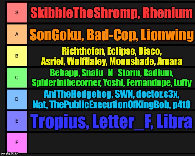 Ranking users by their taglines | SkibbleTheShromp, Rhenium; SonGoku, Bad-Cop, Lionwing; Richthofen, Eclipse, Disco, Asriel, WolfHaley, Moonshade, Amara; Behapp, Snafu_N_Storm, Radium, Spiderinthecorner, Yoshi, Fernandope, Luffy; AniTheHedgehog, SWN, doctor.s3x, Nat, ThePublicExecutionOfKingBob, p4t0; Tropius, Letter_F, Libra | image tagged in tier list | made w/ Imgflip meme maker