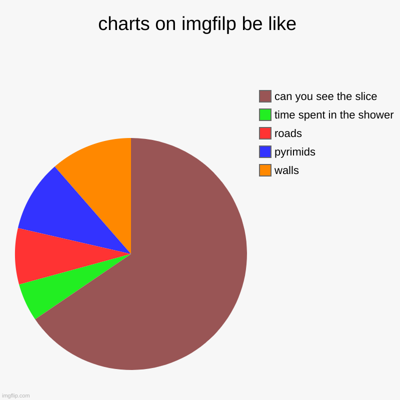 charts on imgfilp be like | walls, pyrimids, roads, time spent in the shower, can you see the slice | image tagged in charts,pie charts | made w/ Imgflip chart maker