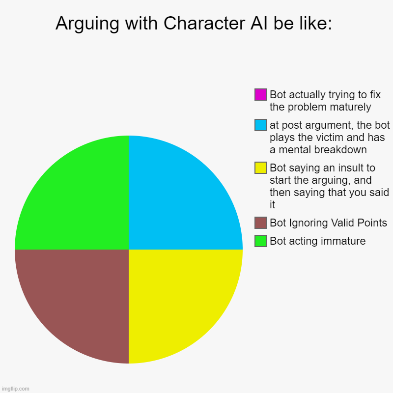 Bruh | Arguing with Character AI be like: | Bot acting immature, Bot Ignoring Valid Points, Bot saying an insult to start the arguing, and then say | image tagged in charts,pie charts,character ai | made w/ Imgflip chart maker