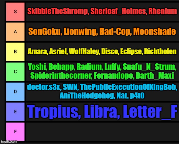 Ranking users based on their current tagline (This time with fixed order) | SkibbleTheShromp, Sherloaf_Holmes, Rhenium; SonGoku, Lionwing, Bad-Cop, Moonshade; Amara, Asriel, WolfHaley, Disco, Eclipse, Richthofen; Yoshi, Behapp, Radium, Luffy, Snafu_N_Strum, Spiderinthecorner, Fernandope, Darth_Maxi; doctor.s3x, SWN, ThePublicExecutionOfKingBob, AniTheHedgehog, Nat, p4t0; Tropius, Libra, Letter_F | image tagged in tier list | made w/ Imgflip meme maker