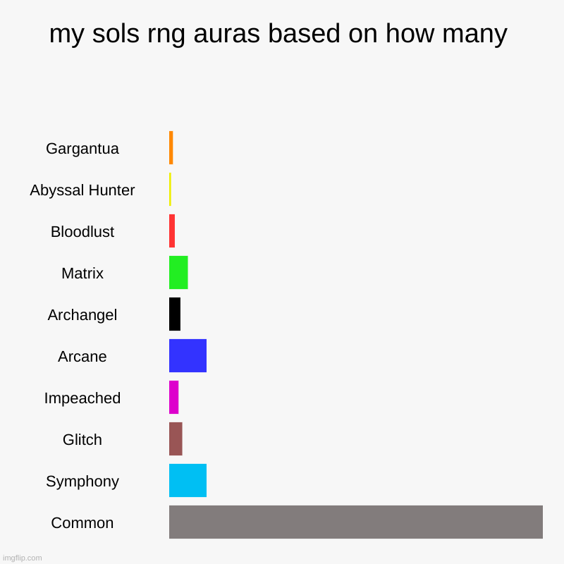 Sols RNG | my sols rng auras based on how many | Gargantua, Abyssal Hunter, Bloodlust, Matrix, Archangel, Arcane, Impeached, Glitch, Symphony, Common | image tagged in charts,bar charts | made w/ Imgflip chart maker