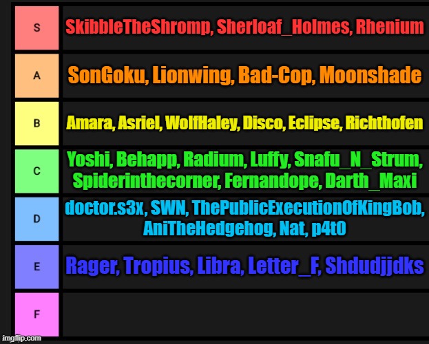 User tier list but based on their current taglines | SkibbleTheShromp, Sherloaf_Holmes, Rhenium; SonGoku, Lionwing, Bad-Cop, Moonshade; Amara, Asriel, WolfHaley, Disco, Eclipse, Richthofen; Yoshi, Behapp, Radium, Luffy, Snafu_N_Strum, Spiderinthecorner, Fernandope, Darth_Maxi; doctor.s3x, SWN, ThePublicExecutionOfKingBob, AniTheHedgehog, Nat, p4t0; Rager, Tropius, Libra, Letter_F, Shdudjjdks | image tagged in tier list | made w/ Imgflip meme maker