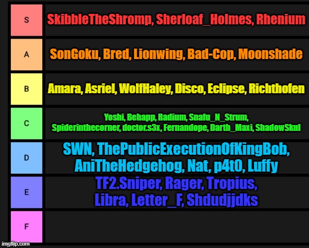 User tier list but based on their current taglines | SkibbleTheShromp, Sherloaf_Holmes, Rhenium; SonGoku, Bred, Lionwing, Bad-Cop, Moonshade; Amara, Asriel, WolfHaley, Disco, Eclipse, Richthofen; Yoshi, Behapp, Radium, Snafu_N_Strum, Spiderinthecorner, doctor.s3x, Fernandope, Darth_Maxi, ShadowSkul; SWN, ThePublicExecutionOfKingBob, AniTheHedgehog, Nat, p4t0, Luffy; TF2.Sniper, Rager, Tropius, Libra, Letter_F, Shdudjjdks | image tagged in tier list | made w/ Imgflip meme maker