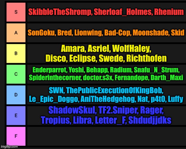 User tier list but based on their current taglines | SkibbleTheShromp, Sherloaf_Holmes, Rhenium; SonGoku, Bred, Lionwing, Bad-Cop, Moonshade, Skid; Amara, Asriel, WolfHaley, Disco, Eclipse, Swede, Richthofen; Enderparrot, Yoshi, Behapp, Radium, Snafu_N_Strum, Spiderinthecorner, doctor.s3x, Fernandope, Darth_Maxi; SWN, ThePublicExecutionOfKingBob, Le_Epic_Doggo, AniTheHedgehog, Nat, p4t0, Luffy; ShadowSkul, TF2.Sniper, Rager, Tropius, Libra, Letter_F, Shdudjjdks | image tagged in tier list | made w/ Imgflip meme maker