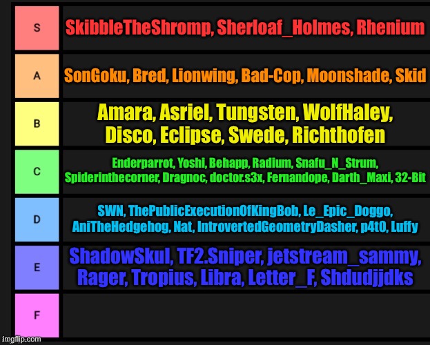 User tier list but based on their tagline | SkibbleTheShromp, Sherloaf_Holmes, Rhenium; SonGoku, Bred, Lionwing, Bad-Cop, Moonshade, Skid; Amara, Asriel, Tungsten, WolfHaley, Disco, Eclipse, Swede, Richthofen; Enderparrot, Yoshi, Behapp, Radium, Snafu_N_Strum, Spiderinthecorner, Dragnoc, doctor.s3x, Fernandope, Darth_Maxi, 32-Bit; SWN, ThePublicExecutionOfKingBob, Le_Epic_Doggo, AniTheHedgehog, Nat, IntrovertedGeometryDasher, p4t0, Luffy; ShadowSkul, TF2.Sniper, jetstream_sammy, Rager, Tropius, Libra, Letter_F, Shdudjjdks | image tagged in tier list | made w/ Imgflip meme maker