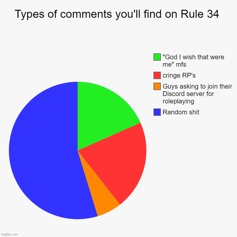 Types of comments you'll find on Rule 34 | Random shit, Guys asking to join their Discord server for roleplaying, cringe RP's, "God I wish t | image tagged in charts,pie charts | made w/ Imgflip chart maker