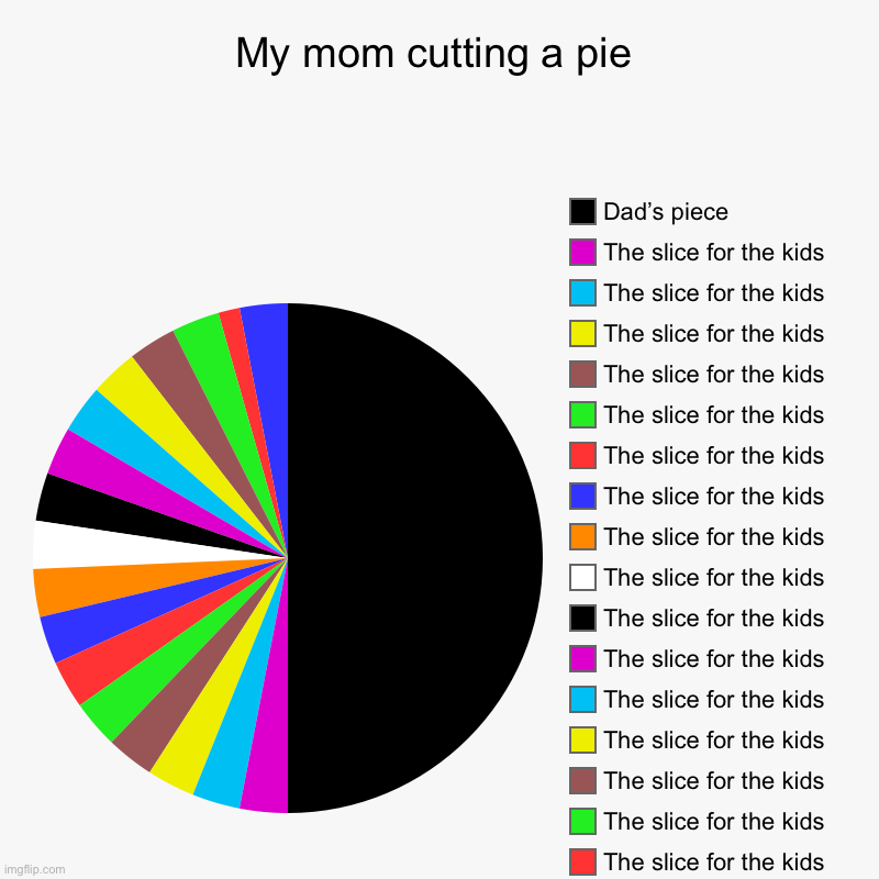 My mom cutting a pie |, The slice for the kids, The slice for the kids, The slice for the kids, The slice for the kids, The slice for the ki | image tagged in charts,pie charts | made w/ Imgflip chart maker