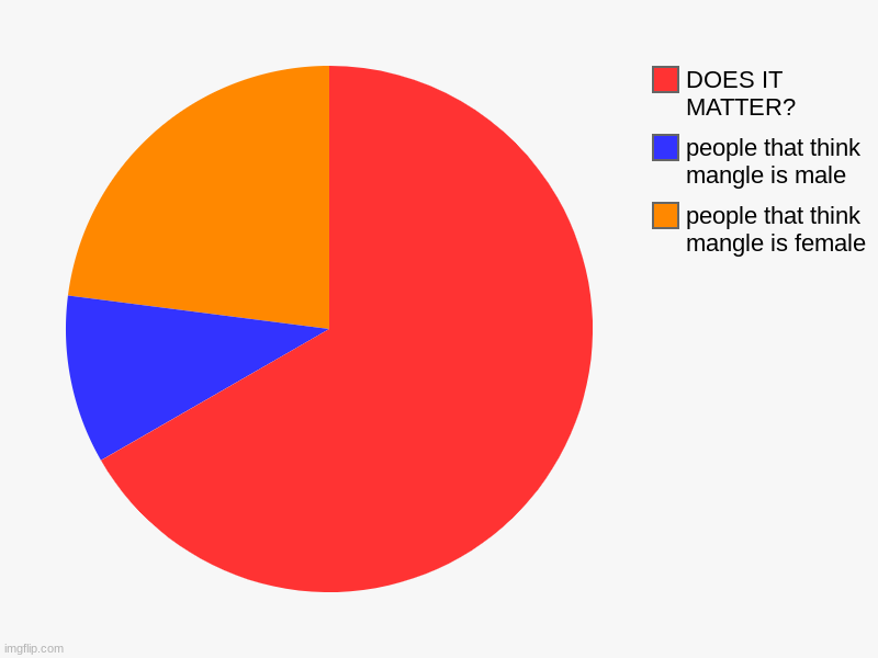 the fnaf gender chart | people that think mangle is female, people that think mangle is male, DOES IT MATTER? | image tagged in charts,pie charts | made w/ Imgflip chart maker