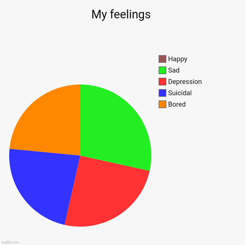 My feelings | Bored, Suicidal, Depression, Sad, Happy | image tagged in charts,pie charts | made w/ Imgflip chart maker