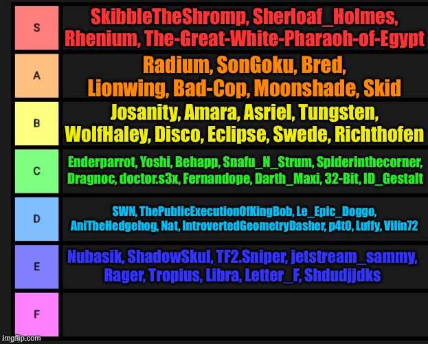 User tier list but based on their current taglines | SkibbleTheShromp, Sherloaf_Holmes, Rhenium, The-Great-White-Pharaoh-of-Egypt; Radium, SonGoku, Bred, Lionwing, Bad-Cop, Moonshade, Skid; Josanity, Amara, Asriel, Tungsten, WolfHaley, Disco, Eclipse, Swede, Richthofen; Enderparrot, Yoshi, Behapp, Snafu_N_Strum, Spiderinthecorner, Dragnoc, doctor.s3x, Fernandope, Darth_Maxi, 32-Bit, ID_Gestalt; SWN, ThePublicExecutionOfKingBob, Le_Epic_Doggo, AniTheHedgehog, Nat, IntrovertedGeometryDasher, p4t0, Luffy, Vilin72; Nubasik, ShadowSkul, TF2.Sniper, jetstream_sammy, Rager, Tropius, Libra, Letter_F, Shdudjjdks | image tagged in tier list | made w/ Imgflip meme maker