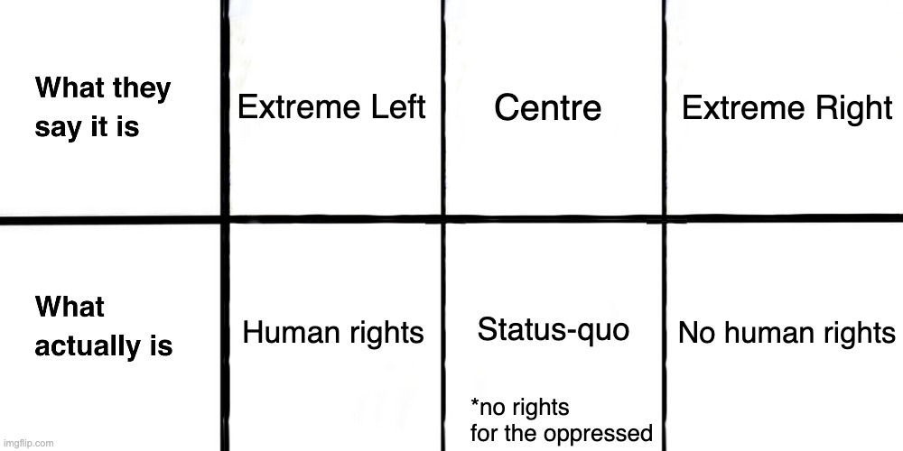 Left, Center, Right - What they say it is vs What actually is | Extreme Right; Extreme Left; Centre; Human rights; Status-quo; No human rights; *no rights for the oppressed | image tagged in what it is,what they say it is | made w/ Imgflip meme maker