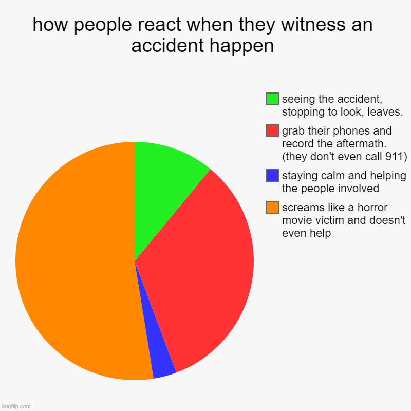 STOP SCREAMING AND CASUING PANIC AND HELP THAT DYING GUY YOU 0 IQ HIPPOS | how people react when they witness an accident happen | screams like a horror movie victim and doesn't even help, staying calm and helping t | image tagged in charts,pie charts,funny,memes,relatable | made w/ Imgflip chart maker