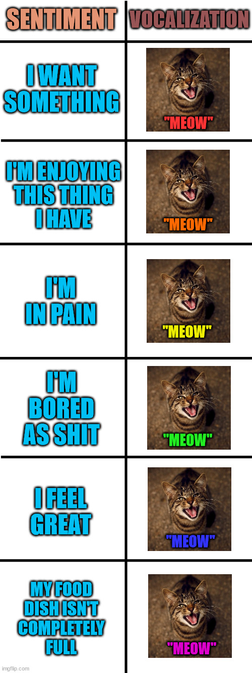 It get really complicated when they try to express multiple things at the same time | SENTIMENT; VOCALIZATION; I WANT SOMETHING; "MEOW"; I'M ENJOYING
THIS THING
I HAVE; "MEOW"; I'M IN PAIN; "MEOW"; I'M BORED AS SHIT; "MEOW"; I FEEL GREAT; "MEOW"; MY FOOD
DISH ISN'T
COMPLETELY
FULL; "MEOW" | image tagged in comparison chart,inflection,cats | made w/ Imgflip meme maker
