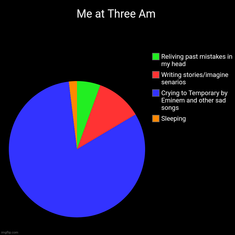 Welp, this is me :D | Me at Three Am | Sleeping, Crying to Temporary by Eminem and other sad songs , Writing stories/imagine senarios , Reliving past mistakes in  | image tagged in charts,pie charts | made w/ Imgflip chart maker