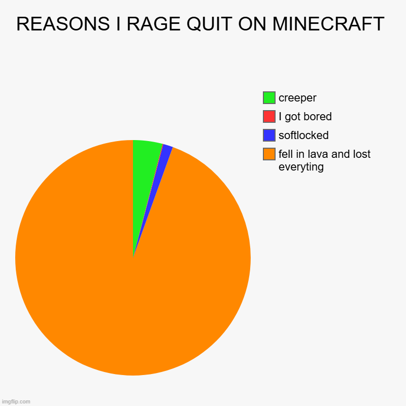 REASONS I RAGE QUIT ON MINECRAFT | fell in lava and lost everyting, softlocked, I got bored, creeper | image tagged in charts,pie charts | made w/ Imgflip chart maker