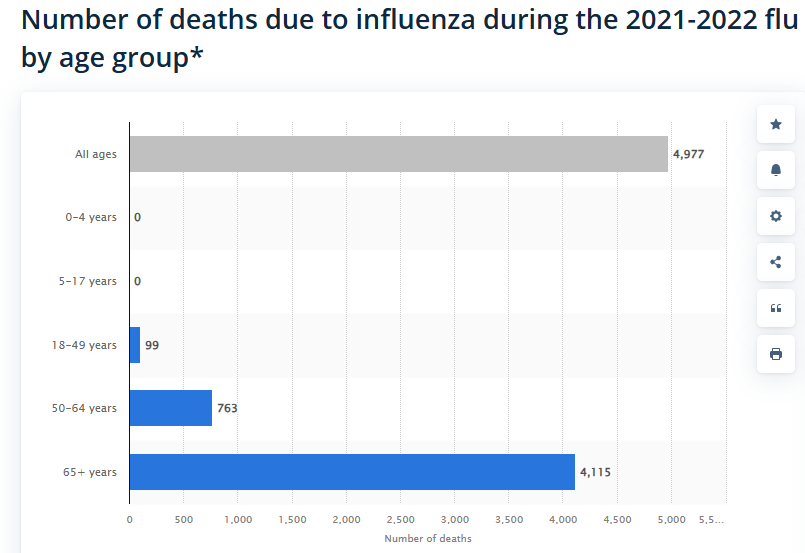 High Quality US Flu deaths 2021-2022 by age group Blank Meme Template