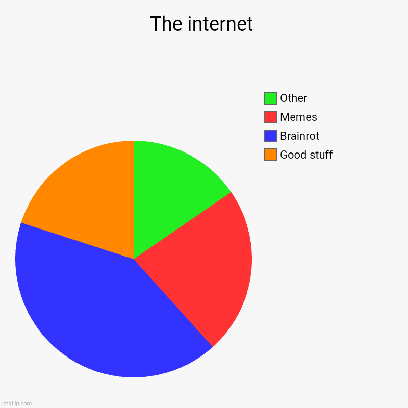 The internet | The internet | Good stuff, Brainrot, Memes, Other | image tagged in charts,pie charts | made w/ Imgflip chart maker