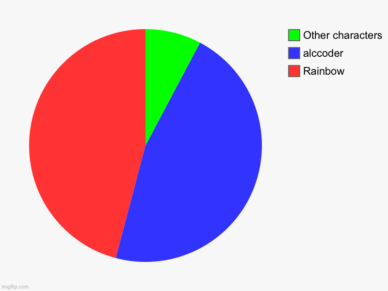 My oc chart | Rainbow, alccoder, Other characters | image tagged in charts,pie charts | made w/ Imgflip chart maker