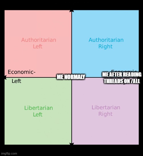 Political compass - Imgflip