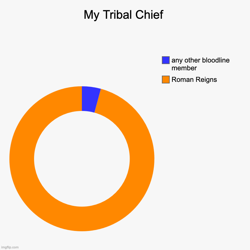 My Tribal Chief Smackdown WWE | My Tribal Chief | Roman Reigns, any other bloodline member | image tagged in charts,donut charts,wwe,wrestling | made w/ Imgflip chart maker