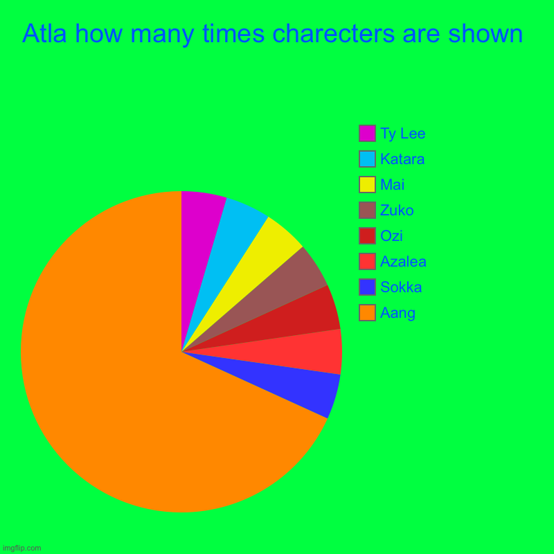 Atla how many times charecters are shown | Aang, Sokka, Azalea , Ozi, Zuko , Mai, Katara, Ty Lee | image tagged in charts,pie charts | made w/ Imgflip chart maker