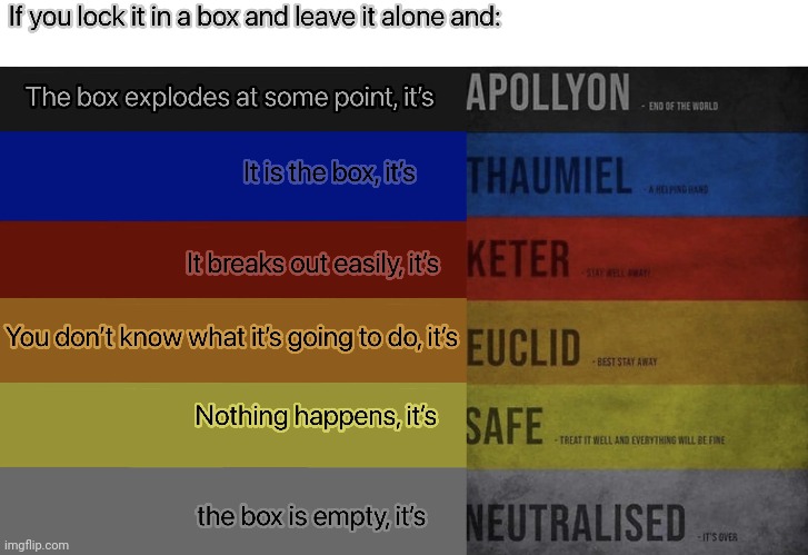 SCP object classes explained by putting it in a box | image tagged in scp | made w/ Imgflip meme maker