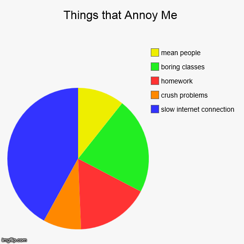 Things That Annoy Me | image tagged in funny,pie charts | made w/ Imgflip chart maker