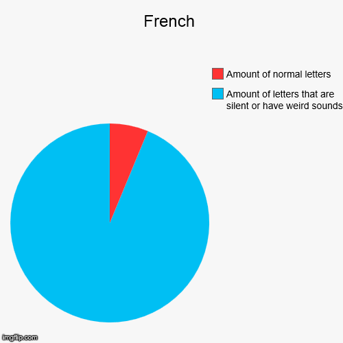 LOL Just Kidding I Love French Class :D  | image tagged in funny,pie charts | made w/ Imgflip chart maker