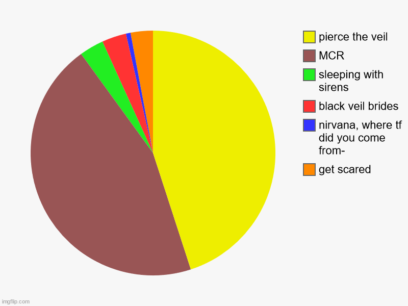 Music I listen to | get scared, nirvana, where tf did you come from-, black veil brides, sleeping with sirens, MCR, pierce the veil | image tagged in charts,pie charts | made w/ Imgflip chart maker