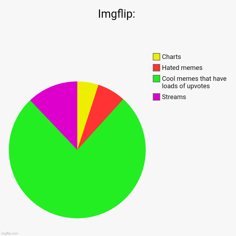 Imgflip be like | Imgflip: | Streams, Cool memes that have loads of upvotes, Hated memes, Charts | image tagged in charts,pie charts | made w/ Imgflip chart maker