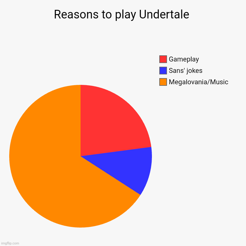 Reasons to play Undertale | Reasons to play Undertale | Megalovania/Music, Sans' jokes, Gameplay | image tagged in charts,pie charts | made w/ Imgflip chart maker