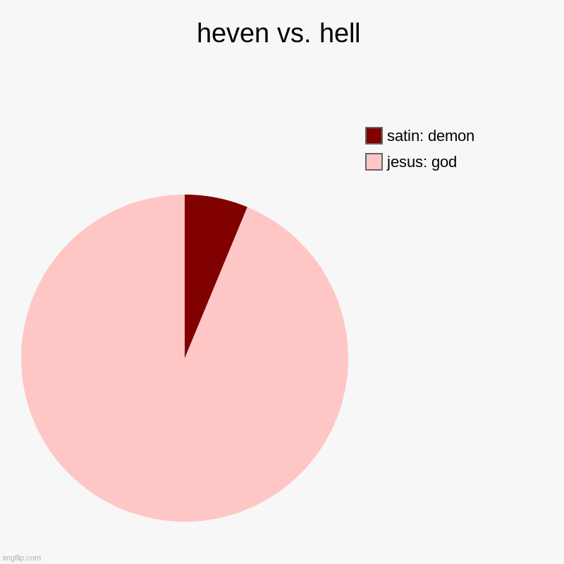 heven vs. hell | jesus: god, satin: demon | image tagged in charts,pie charts | made w/ Imgflip chart maker