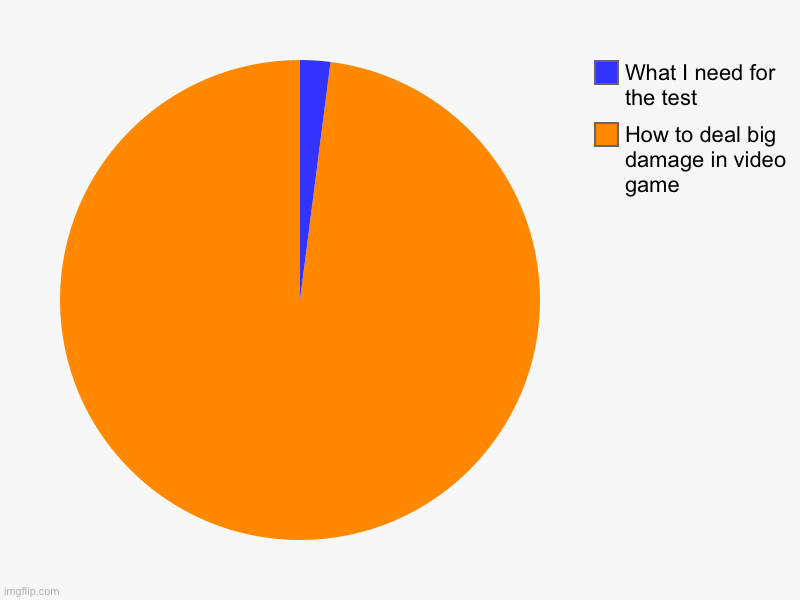 How to deal big damage in video game, What I need for the test | image tagged in charts,pie charts | made w/ Imgflip chart maker