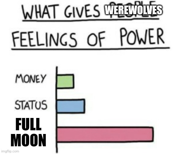 What gives werewolves feelings of power??? | WEREWOLVES; FULL MOON | image tagged in what gives people feelings of power,werewolf,fantasy,monster,memes,jpfan102504 | made w/ Imgflip meme maker