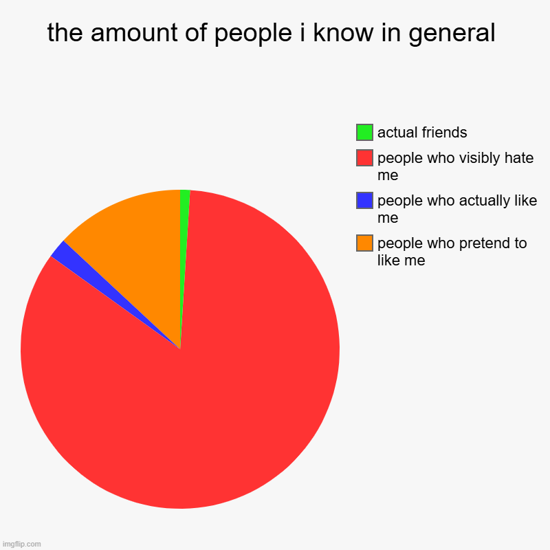 ;-; | the amount of people i know in general | people who pretend to like me, people who actually like me, people who visibly hate me, actual frie | image tagged in charts,pie charts | made w/ Imgflip chart maker