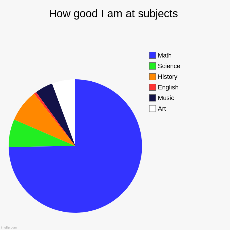 How good I am at subjects | Art, Music, English, History, Science, Math | image tagged in charts,pie charts | made w/ Imgflip chart maker