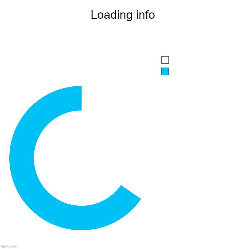 Loading info |  , | image tagged in charts,donut charts | made w/ Imgflip chart maker