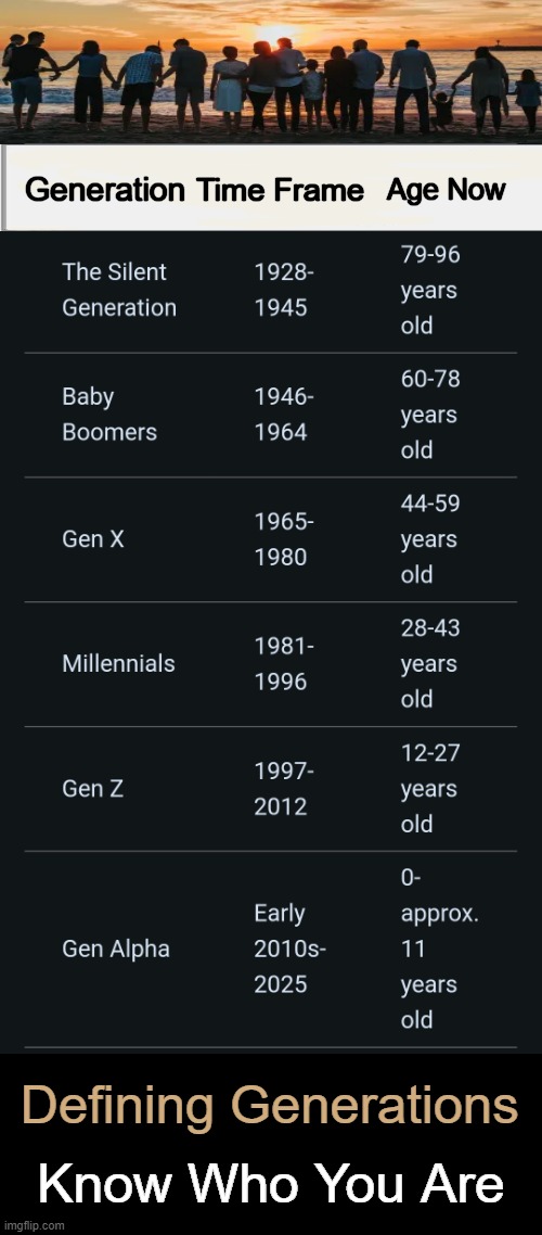 Informational Chart | Generation; Age Now; Time Frame; Defining Generations; Know Who You Are | image tagged in information,generation,generation x,generation z,chart,millennials | made w/ Imgflip meme maker