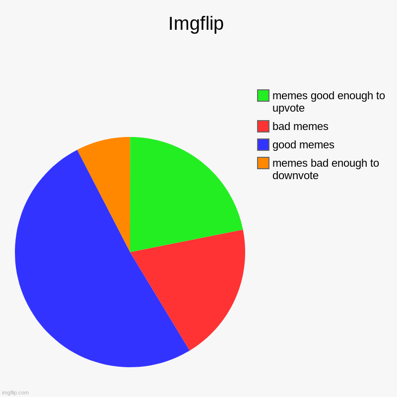 memes | Imgflip | memes bad enough to downvote, good memes, bad memes, memes good enough to upvote | image tagged in charts,pie charts | made w/ Imgflip chart maker